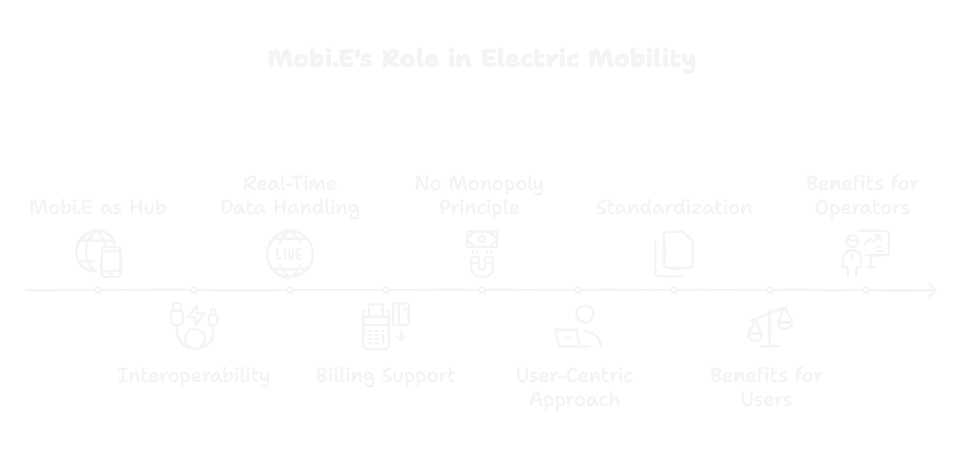 What is Mobie?
